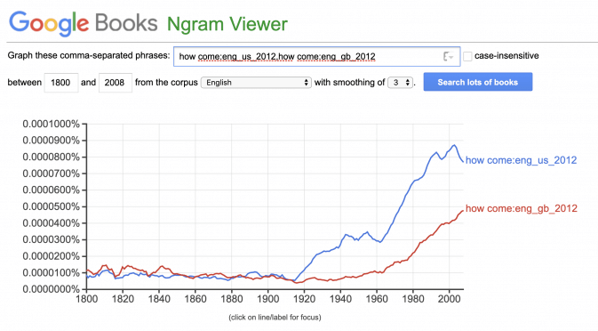 A Google Ngram chart showing that "how come" is more common in American English.