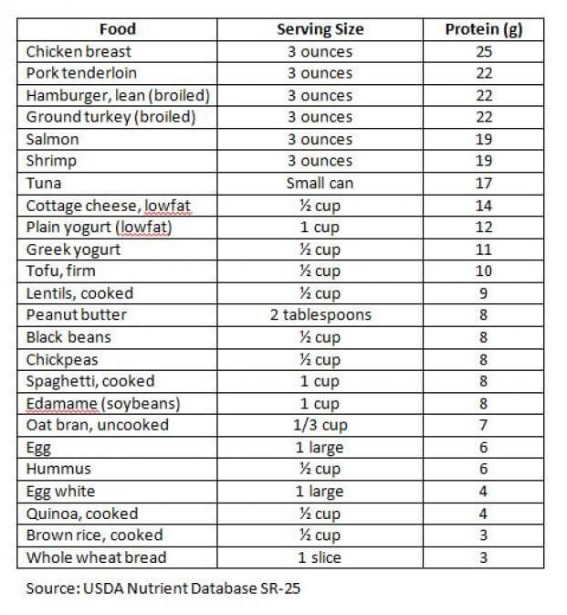 Find out how much protein in common foods