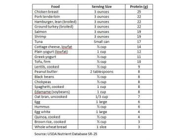 Find out how much protein in common foods