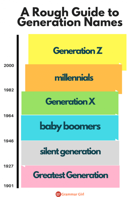 a chart showing generation names. lowercase: millennials, baby boomers, silent generation. capitalized: Greatest Generation, Generation X, Generation Z