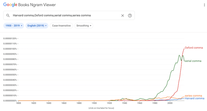 a Google ngram showing that the phrase Oxford comma is slightly more common than serial comma and that series comma and Harvard comma are far less common