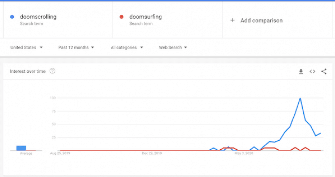 A Google Trends chart showing doomscrolling beating doomsurfing starting in May