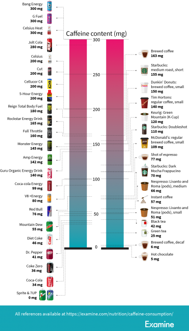 Is Caffeine Good or Bad for You?