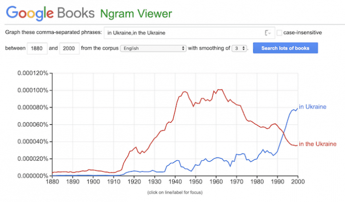 A Google Ngram of "Ukraine" versus "the Ukraine"