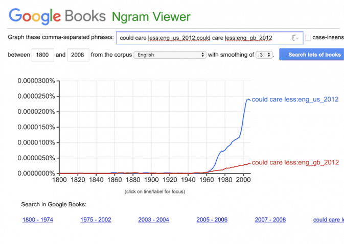 A Google Ngram showing that could care less is more common in American English