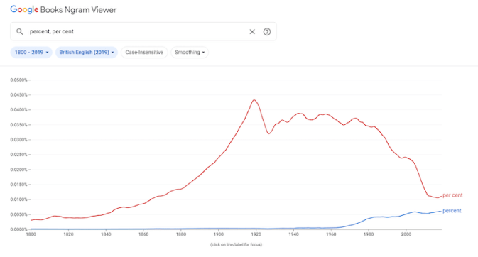 A Google Ngram chart showing that the two-word version, "per cent," is more common than the one-word version in British English
