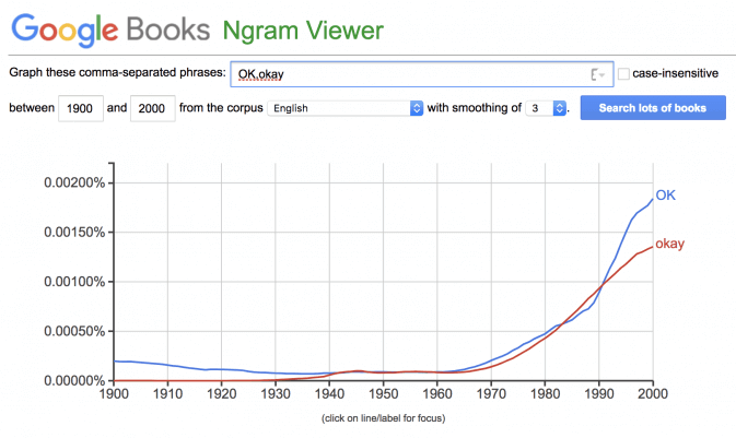 a Google Ngram showing that OK is the dominant spelling in all English in Google Books
