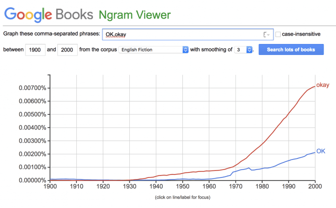 a Google Ngram showing the the okay spelling is dominant in English fiction