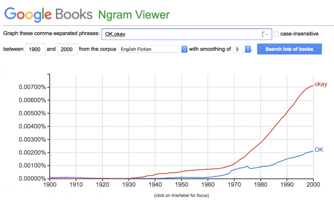 a Google Ngram showing the okay spelling is dominant in English fiction