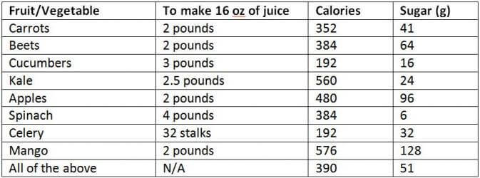 Fresh Juice Calories Chart