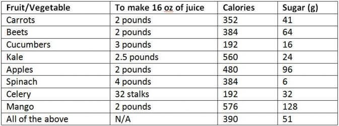 Fruits And Sugar Chart