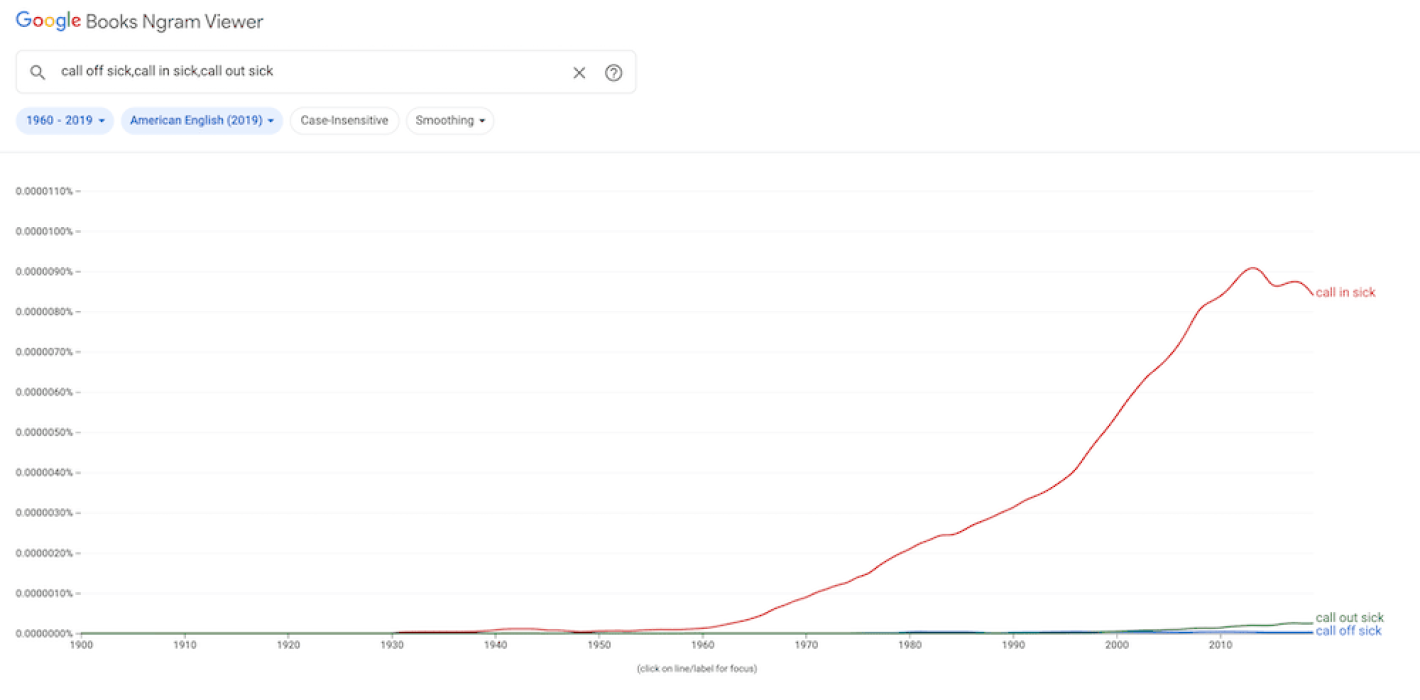 A Google Ngram chart that shows "call in sick" is far more common than "call out sick" and "call off sick" in published books.