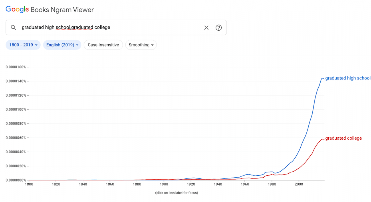 A Google Ngram show a big rise in the use of graduated college