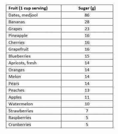 High Sugar Fruits Chart
