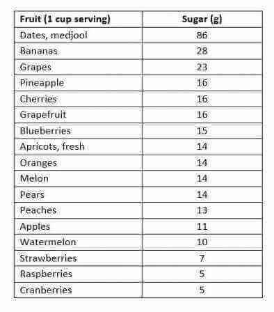 Fruits And Sugar Chart