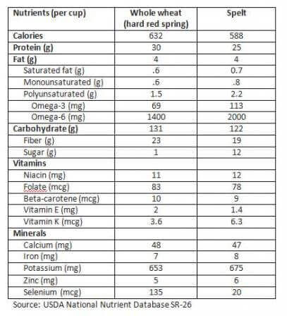 Grain Comparison Chart For Nutrition