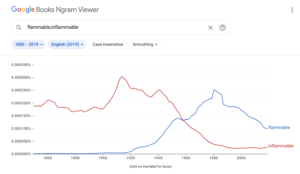a Google ngram chart showing the use of "flammable" increasing