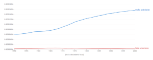 a google ngram chart