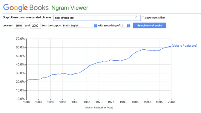 Line graph showing increase