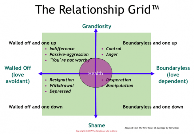 Terry Real's The Relationship Grid.