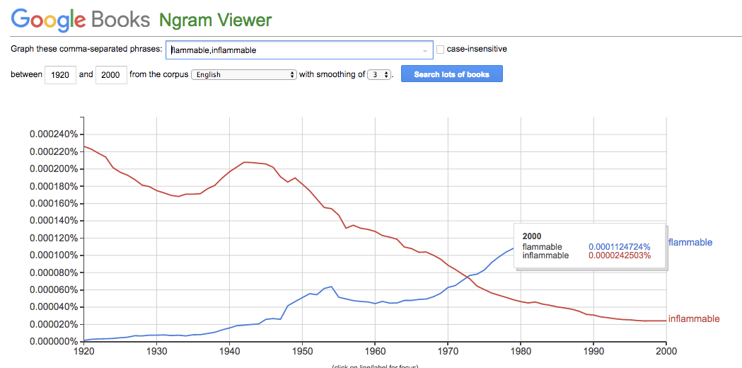 An Ngram showing the use of flammable increasing .