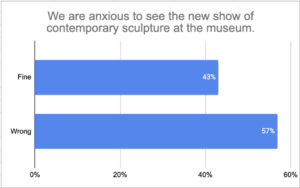 A bar chart showing that 42% of respondents think it is OK to use "anxious" in the sentence "We are anxious to see the new show of contemporary sculpture at the museum."