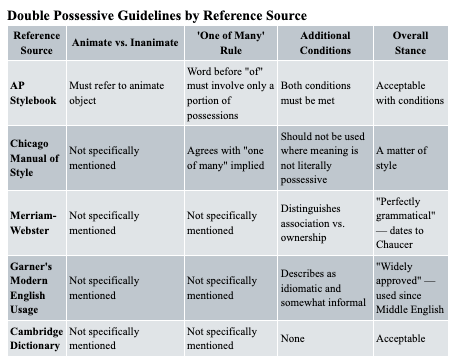 Table titled 'Double Possessive Guidelines by Reference Source' comparing rules from five style and reference sources.
Columns are: Reference Source, Animate vs. Inanimate, 'One of Many' Rule, Additional Conditions, Overall Stance.

AP Stylebook: Must refer to animate object; word before 'of' must involve only a portion of possessions; both conditions must be met; stance—Acceptable with conditions.

Chicago Manual of Style: Not specifically mentioned; agrees with 'one of many' implied; should not be used where meaning is not literally possessive; stance—A matter of style.

Merriam-Webster: Not specifically mentioned for both animate/inanimate and 'one of many' rule; distinguishes association vs. ownership; stance—'Perfectly grammatical' — dates to Chaucer.

Garner's Modern English Usage: Not specifically mentioned for both animate/inanimate and 'one of many' rule; describes as idiomatic and somewhat informal; stance—'Widely approved' — used since Middle English.

Cambridge Dictionary: Not specifically mentioned for both animate/inanimate and 'one of many' rule; no additional conditions; stance—Acceptable.
